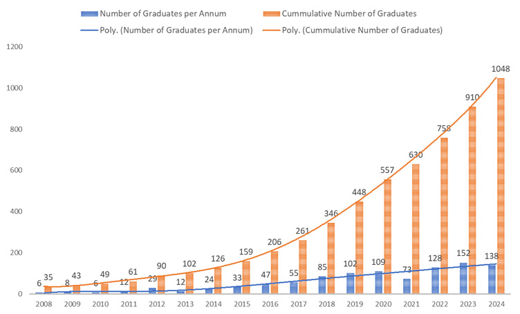COSECSA graduates 2008-2022 chart